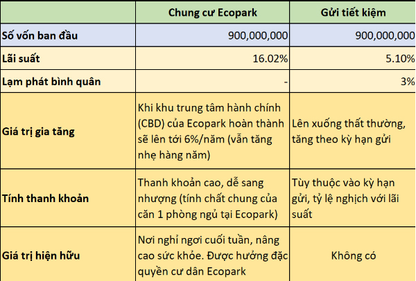 So sánh đầu tư haven park